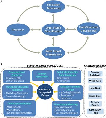 A Cyber-Based Data-Enabled Virtual Organization for Wind Load Effects on Civil Infrastructures: VORTEX-Winds